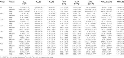 Comparative Pharmacokinetics of Cinobufacini Capsule and Injection by UPLC-MS/MS